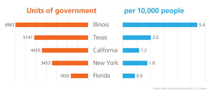 Units of government per 10,000 people in Illinois, Texas, California, New York and Florida