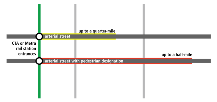 Example of a CTA or Metra rail station entrance and impacted areas with reduced parking requirements