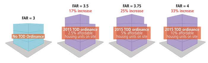 Graphic showing increase of on site affordable housing with respect to Chicago's 2015 TOD ordinance 