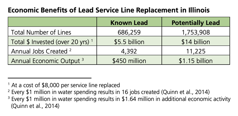 Table showing economic benefits of lead service line replacement in Illinois