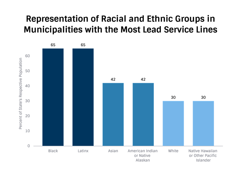 graph displaying communities with most lead service lines