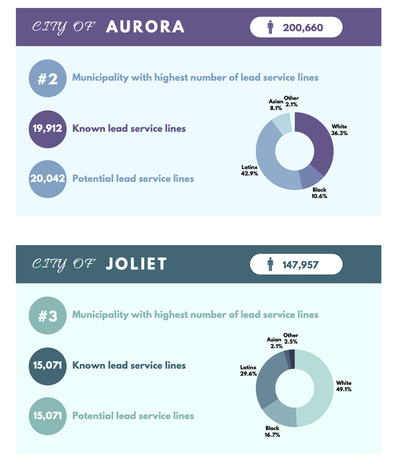 graphic, city of aurora and joliet demographics