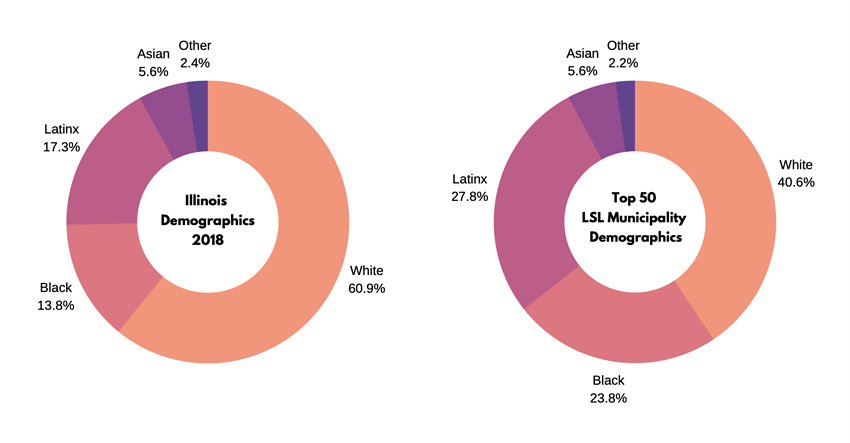 graphic, Illinois Demographics 2018/Top 50 LSL Municipality Demographics