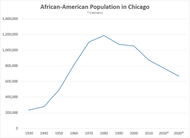 Chart of African-American population in Chicago