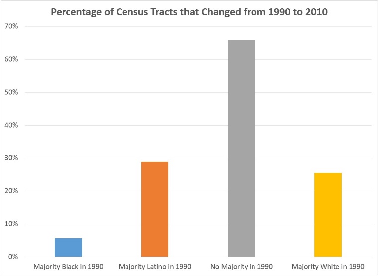 Chart of percentage of census tracts that changed from 1990 to 2010