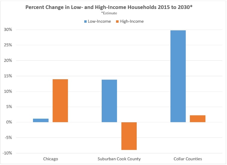 Chart of percent change in low- and high-income households 2015 to 2030