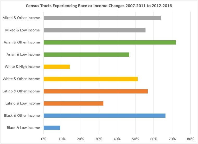Chart of census tracts experiencing race or income change 2007–2011 tp 2012–2016