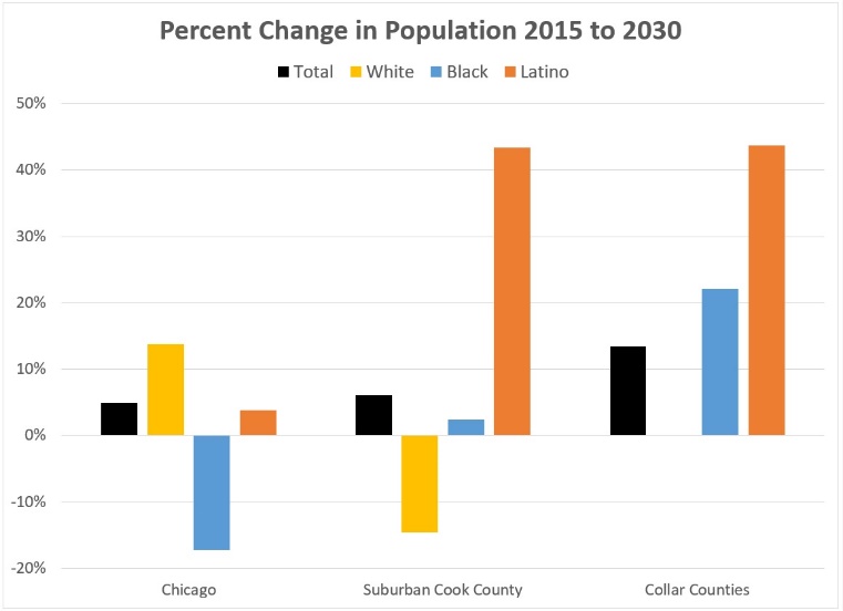 Chart of percent change in population 2015 to 2030