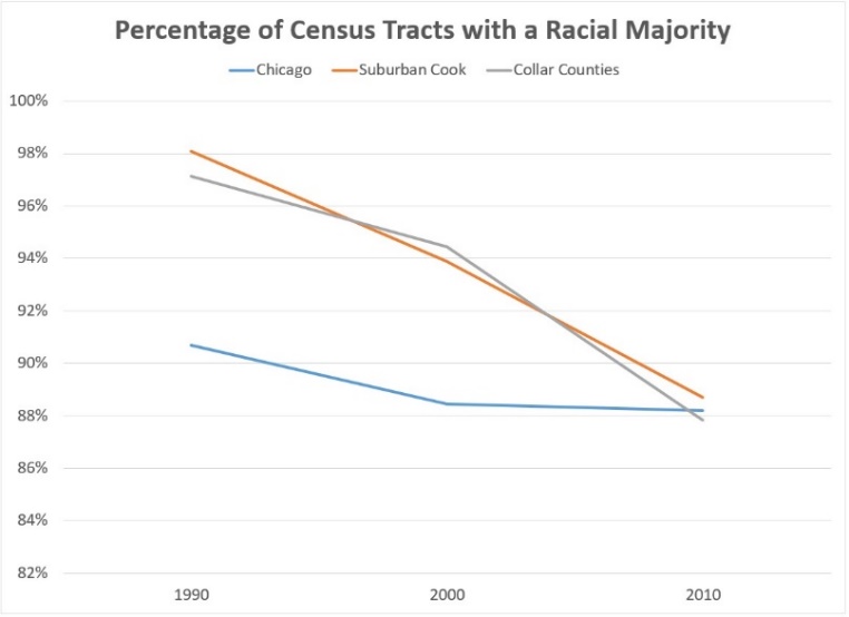Chart of percentage of census tracts with a racial majority since 1990