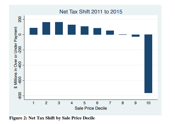 Net tax shift 2011 to 2015