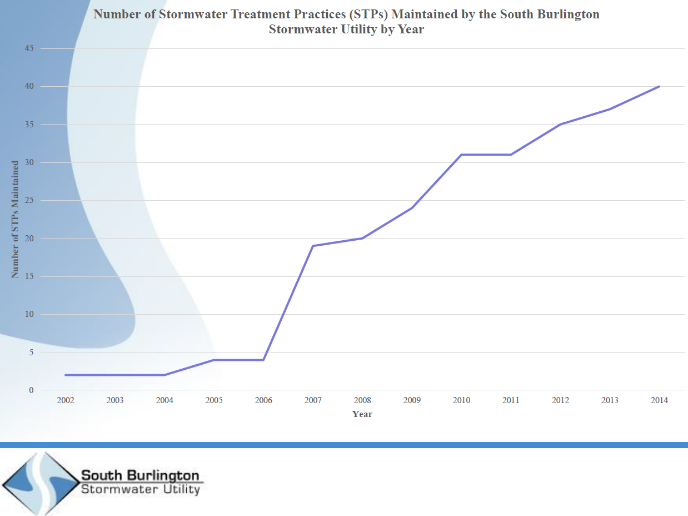 Chart of stormwater treatment practices maintained by the South Burlington Stormwater Ubility by year
