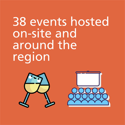 38 events hosted on-site and around the region