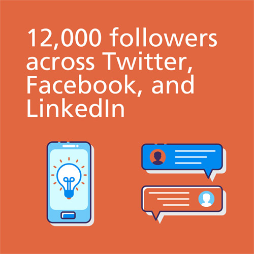 12,000 followers across Twitter, Facebook, and LinkedIn