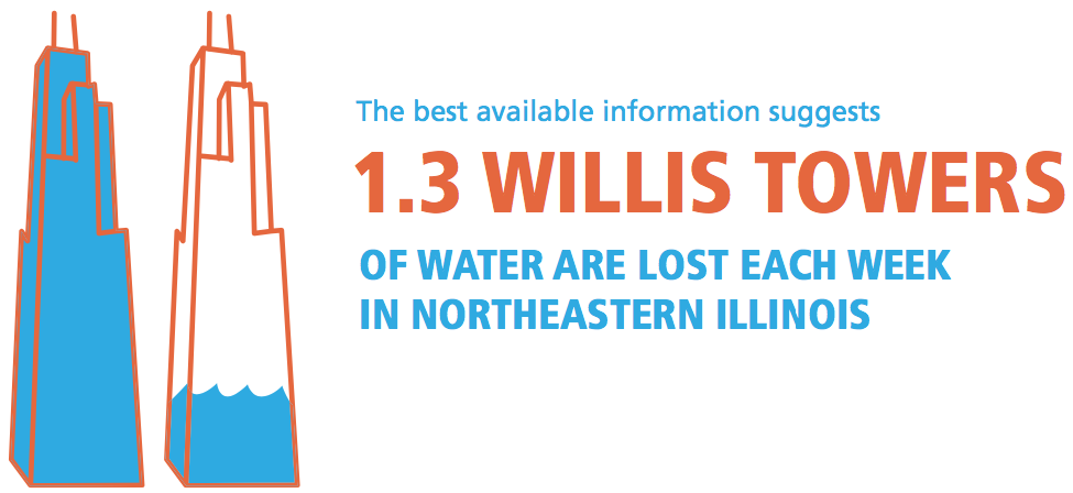 1.3 Willis Towers of water are lost each week in northeastern Illinois