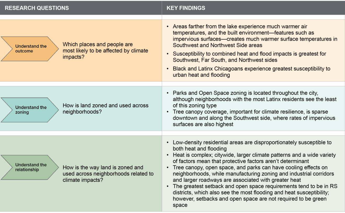 Affordable housing research questions and findings
