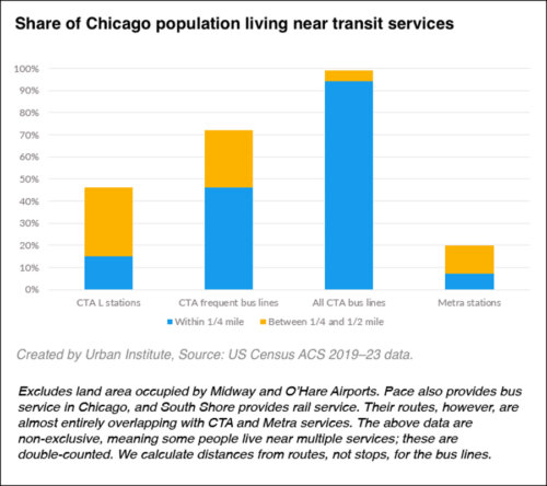 Share of Chicago population living near transit services