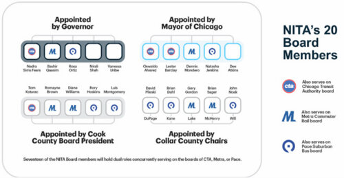 NITA Board Structure